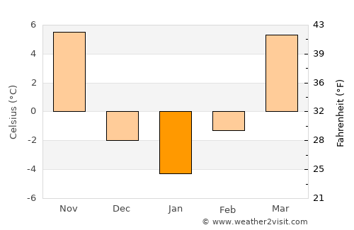 Falls City average temperature in January