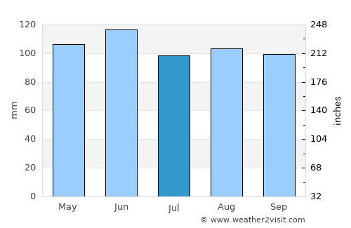 Falls City average rain in July