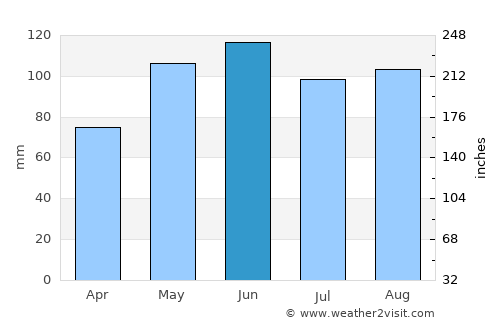 Falls City average rain in June
