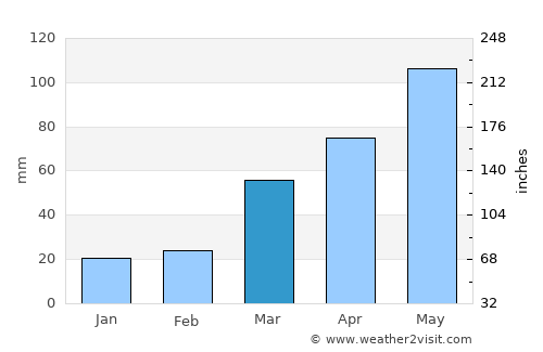 Falls City average rain in March