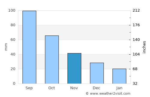 Falls City average rain in November