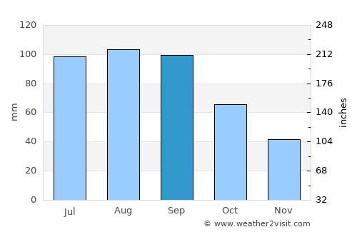 Falls City average rain in September