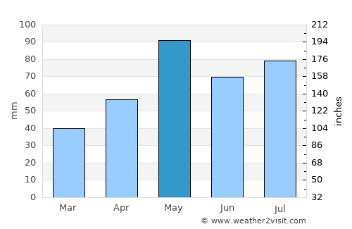 Falmouth average rain in May