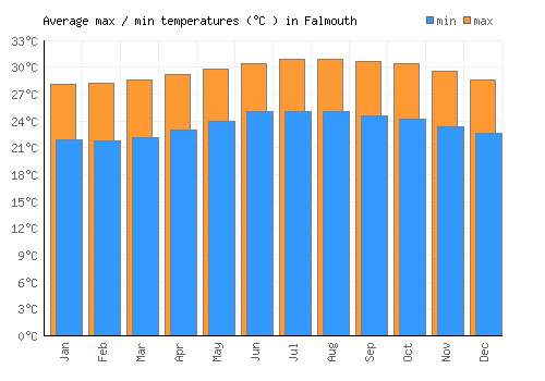 Falmouth average minimum / maximum temperatures (Celsius)