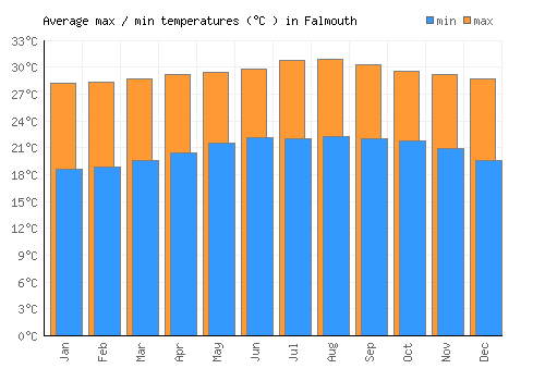 Falmouth average minimum / maximum temperatures (Celsius)