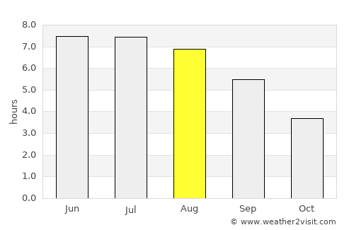 Falmouth average rain in August