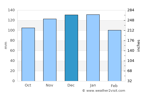 Falmouth average rain in December