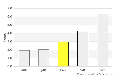 Falmouth average rain in February