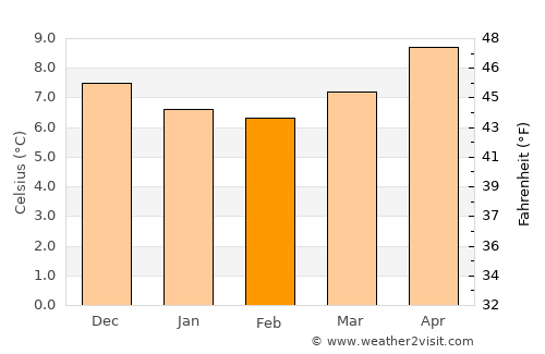Falmouth average temperature in February