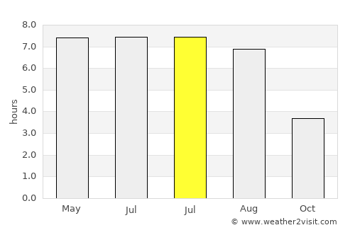 Falmouth average rain in July