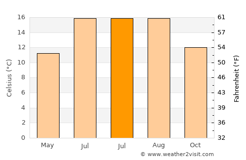 Falmouth average temperature in July