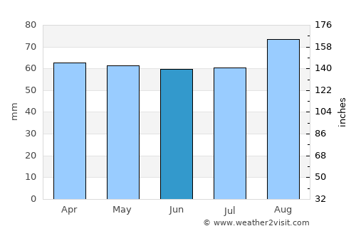 Falmouth average rain in June