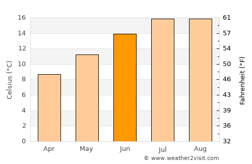 Falmouth average temperature in June