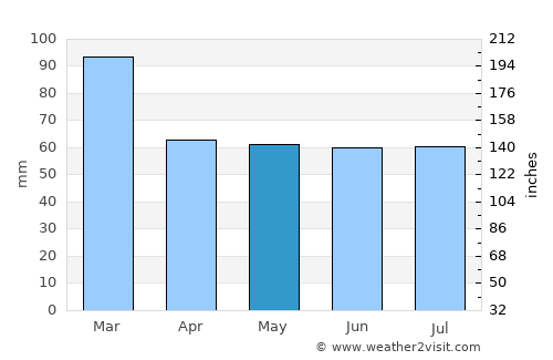 Falmouth average rain in May
