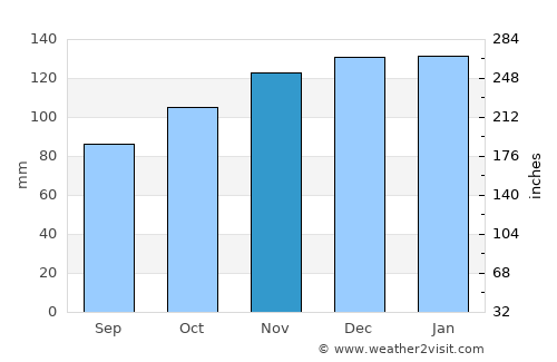 Falmouth average rain in November