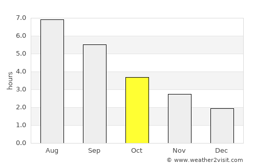 Falmouth average rain in October