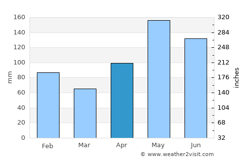 Falmouth average rain in April