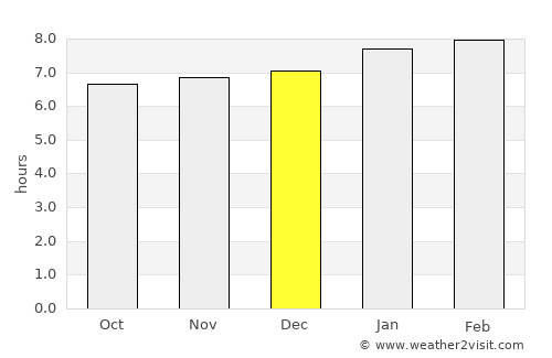 Falmouth average rain in December