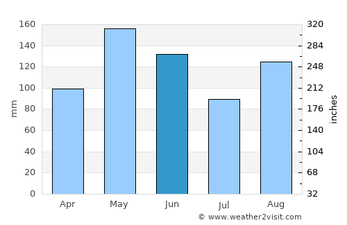 Falmouth average rain in June