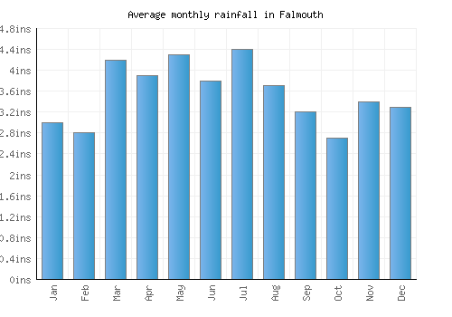 Falmouth monthly rainfall chart (inches)