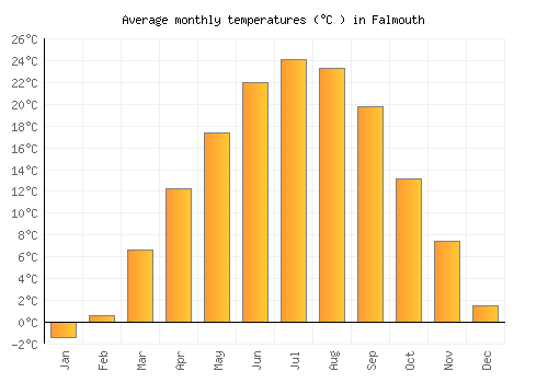 Falmouth average temperature chart (Celsius)