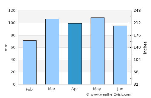 Falmouth average rain in April