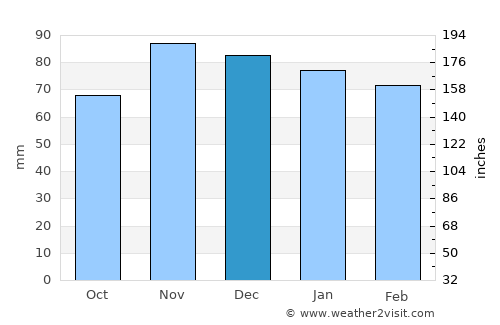 Falmouth average rain in December