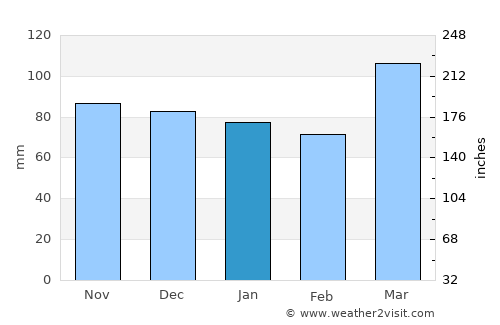 Falmouth average rain in January