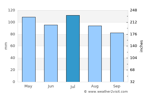 Falmouth average rain in July