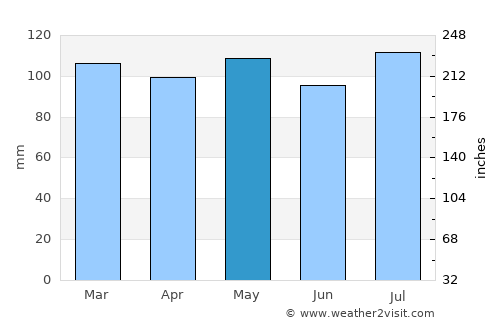 Falmouth average rain in May