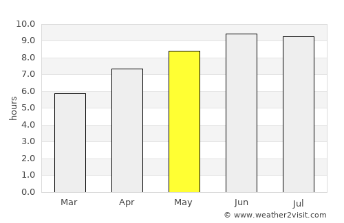 Falmouth average rain in May