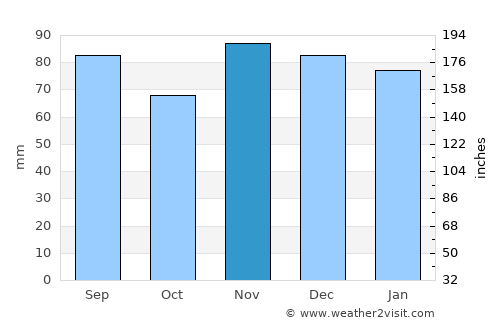 Falmouth average rain in November