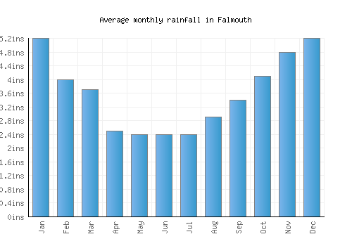 Falmouth monthly rainfall chart (inches)