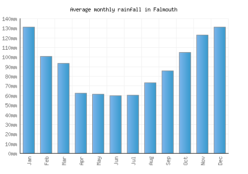 Falmouth monthly rainfall chart (mm)