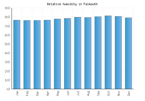 Falmouth relative humidity averages