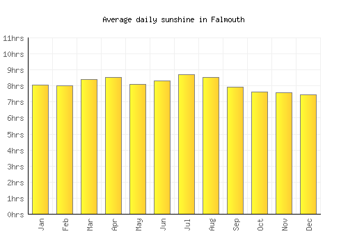 Falmouth average daily sunshine chart