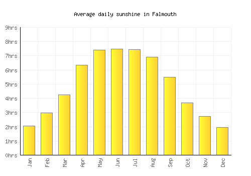 Falmouth average daily sunshine chart