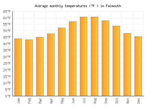 Falmouth average temperature chart (Fahrenheit)