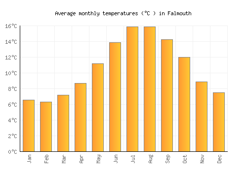 Falmouth average temperature chart (Celsius)