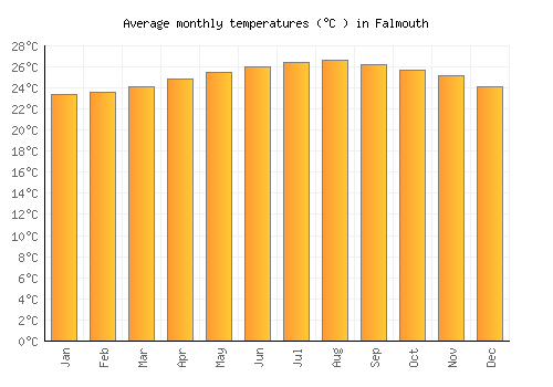 Falmouth average temperature chart (Celsius)