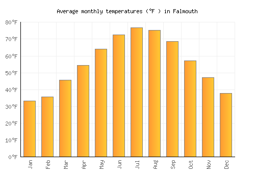 Falmouth average temperature chart (Fahrenheit)