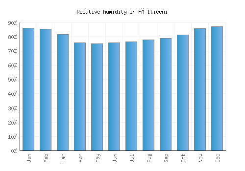 Fălticeni relative humidity averages