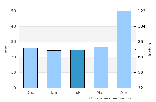 Fălticeni average rain in February