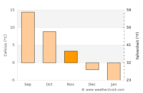 Fălticeni average temperature in November