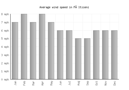 Fălticeni average winspeed by month (mph)