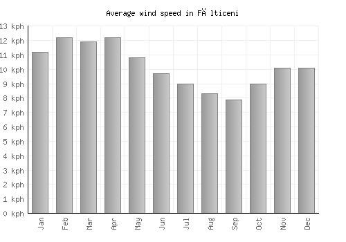 Fălticeni average winspeed by month (km/h)