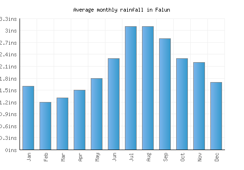 Falun monthly rainfall chart (inches)