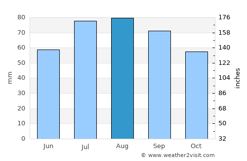 Falun average rain in August