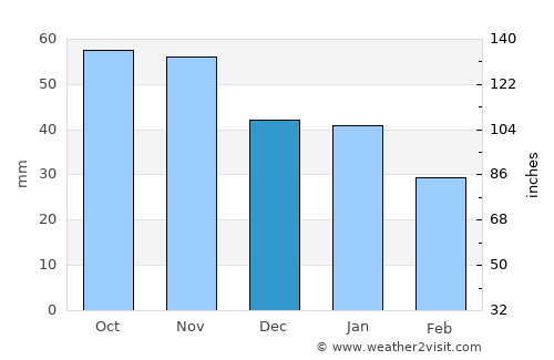 Falun average rain in December