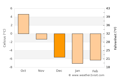 Falun average temperature in December
